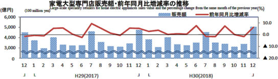 家電大型専門店販売額・前年同月比増減率の推移