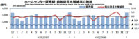 ホームセンター／12月の売上高は0.7％減の3349億円（経産省調べ）