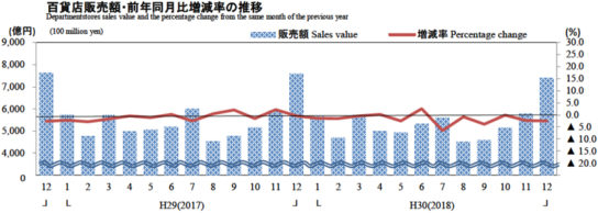 百貨店販売額・前年同月比増減率の推移