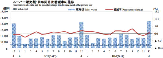 スーパー販売額・前年同月比増減率の推移