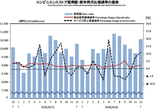 コンビニ販売額・前年同月比増減率の推移