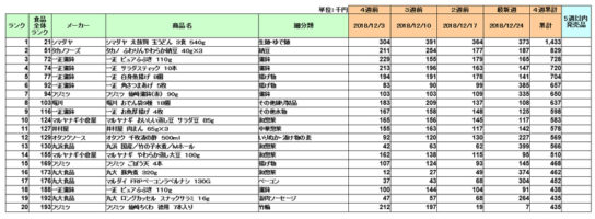 日配品の新商品ランキング