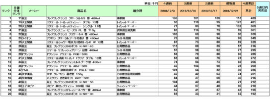 日用品の新商品ランキング