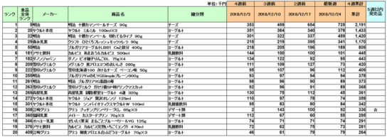 乳製品、乳飲料、デザート・ヨーグルトの新商品ランキング