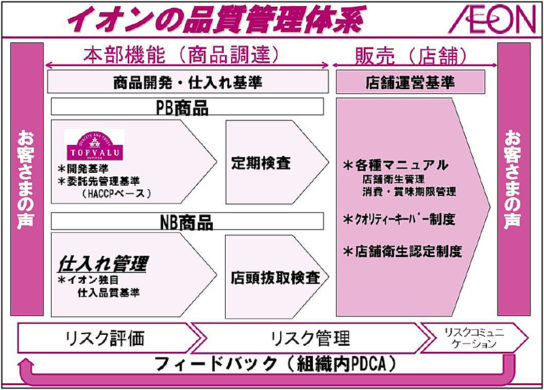 イオンの品質管理体制