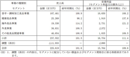 事業別売上高