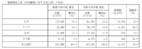 コーセー／4～12月、日本・アジア事業好調で売上・利益とも過去最高