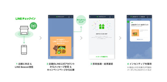 「LINEチェックイン」利用の流れ