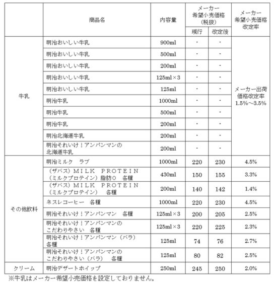 価格改定商品（牛乳・その他飲料）