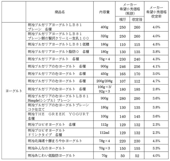 価格改定商品（ヨーグルト）