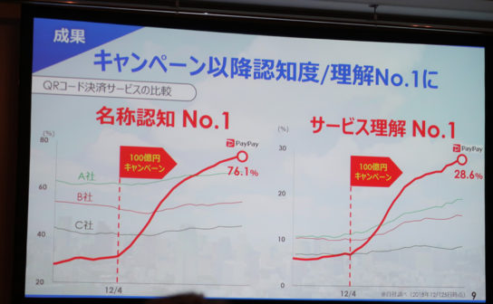 キャンペーンで認知度向上