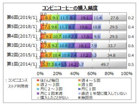 コンビニコーヒーの購入頻度