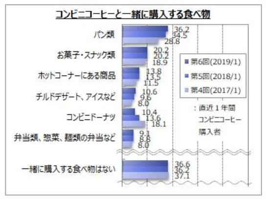 コンビニコーヒーと一緒に購入する食べ物