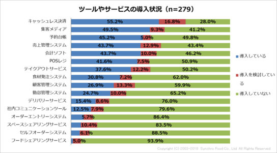 ツールやサービスの導入状況