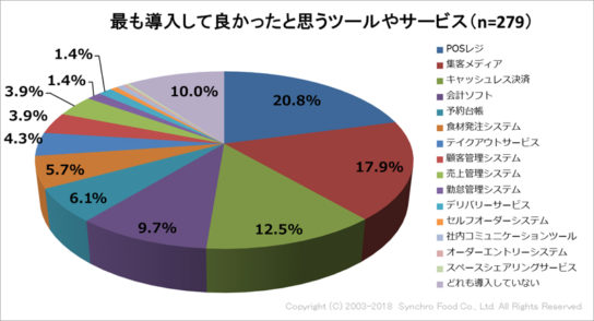 導入して良かったと思うITツールやサービス