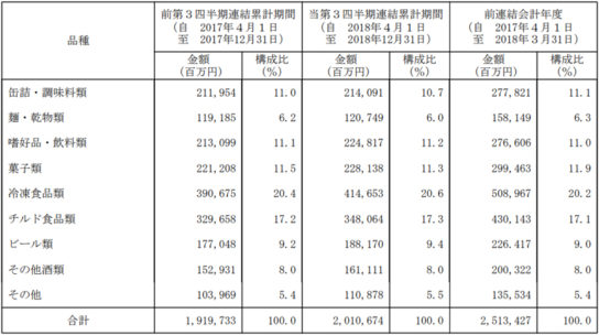 品種別売上高明細表