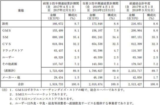 業態別売上高明細表