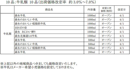 牛乳類の出荷価格改定