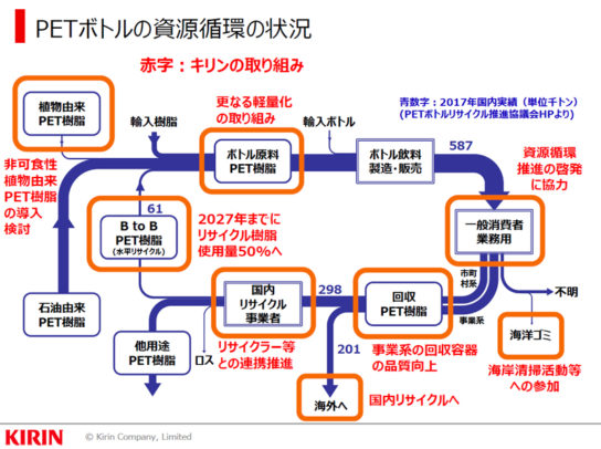 ペットボトル資源循環の状況