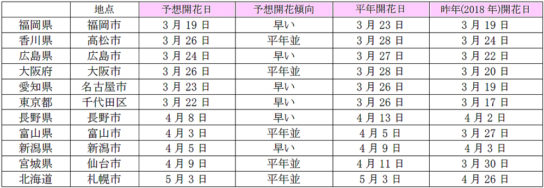 2019年　桜の予想開花日（主な地点）