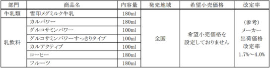 宅配用主要商品