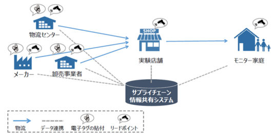 電子タグを用いた情報共有システム運用の実証実験