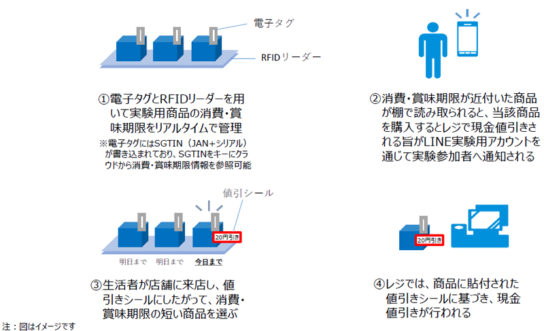 ダイナミックプライシングで現金値引き