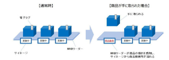 広告最適化の実証実験