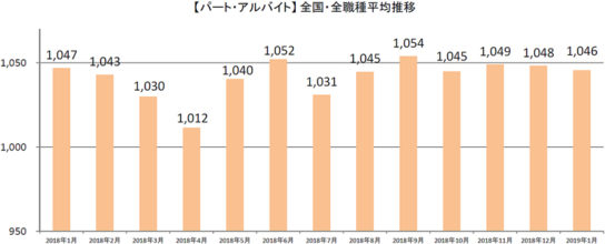 パート・アルバイト全国・全職種平均時給推移