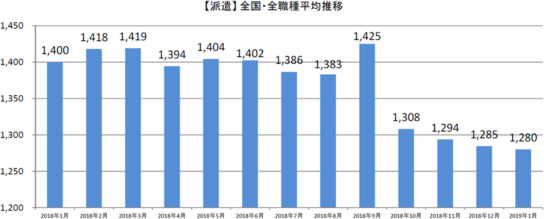 派遣全国・全職種平均時給推移