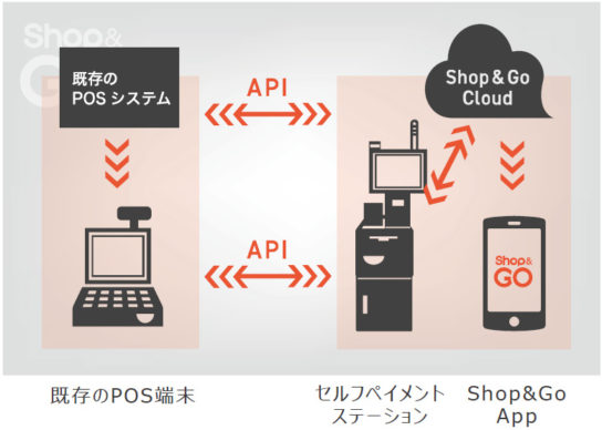 既存POSシステムに追加することが可能