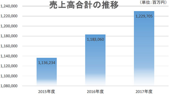 家具小売業者の売上高の推移