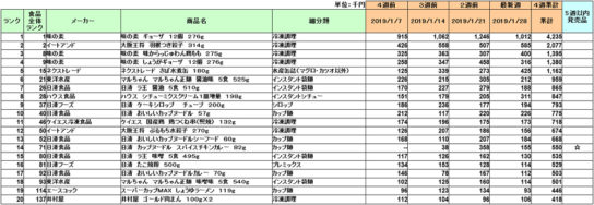 加工食品の新商品ランキング