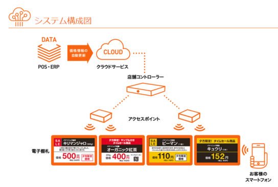 電子棚札システム構成図