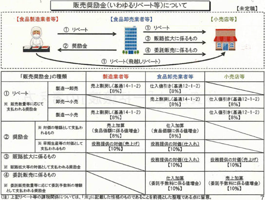 販売奨励金と適用税率