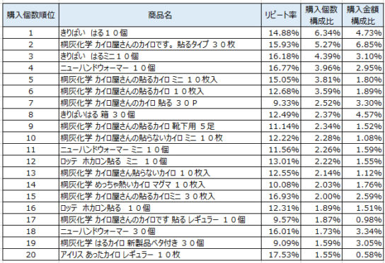 使い捨てカイロ