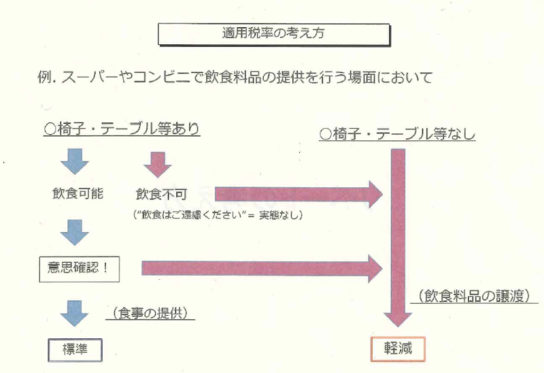 標準税率適用