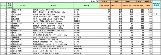 乳製品、乳飲料、デザート・ヨーグルトの新商品ランキング