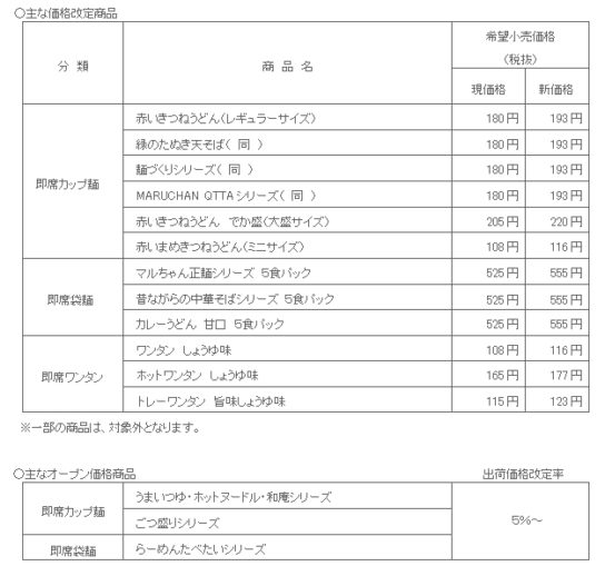 赤いきつねうどん」など即席麺5～8％値上げ