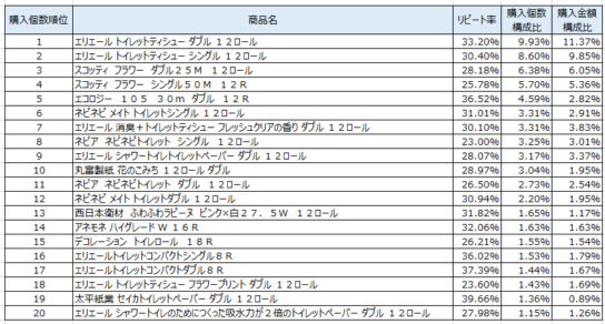 トイレットペーパー　2018年11月～2019年1月ランキング（購入個数順）