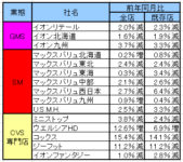イオン／1月の既存店売上高イオンリテール2.3％減、イオン九州3.3％減