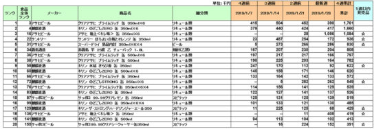 アルコール飲料の新商品ランキング