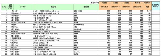 日配品の新商品ランキング