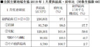 日本生協連／1月の総供給高2.9％減の2168億円、宅配は1.8％増