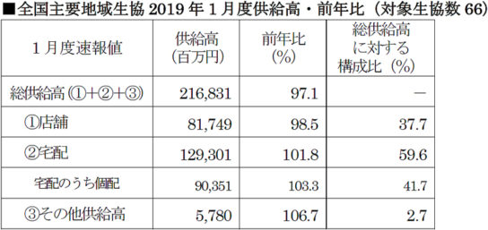 1月の速報値