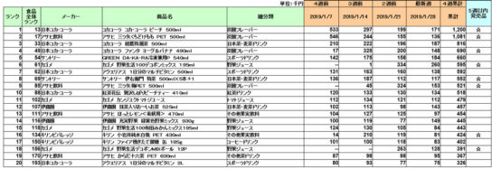 清涼飲料の新商品ランキング