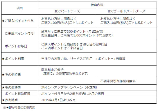 新しくなったIDCパートナーズ