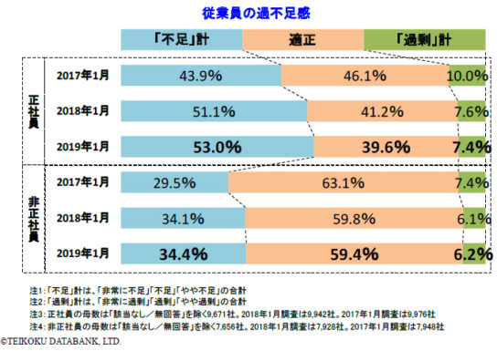 正社員が不足している企業は53.0％