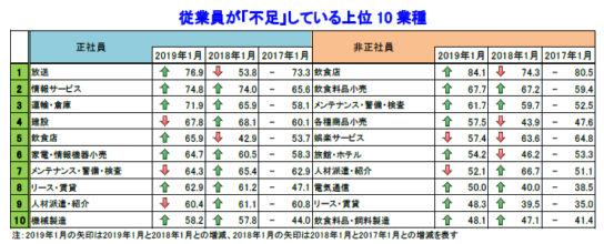 業種別動向