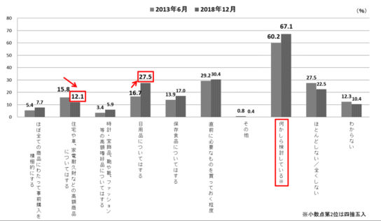 「事前に購入する／買い置きする」などの対策は